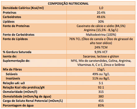 Composição Nutricional Dieta Enteral Support Danone Nutrison Cubison