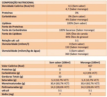 Composicao Nutricional Suplemento Support Danone Calogen